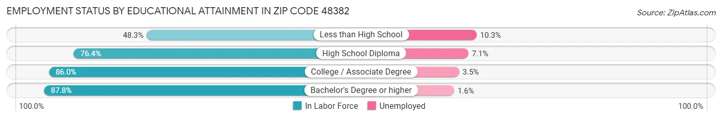 Employment Status by Educational Attainment in Zip Code 48382