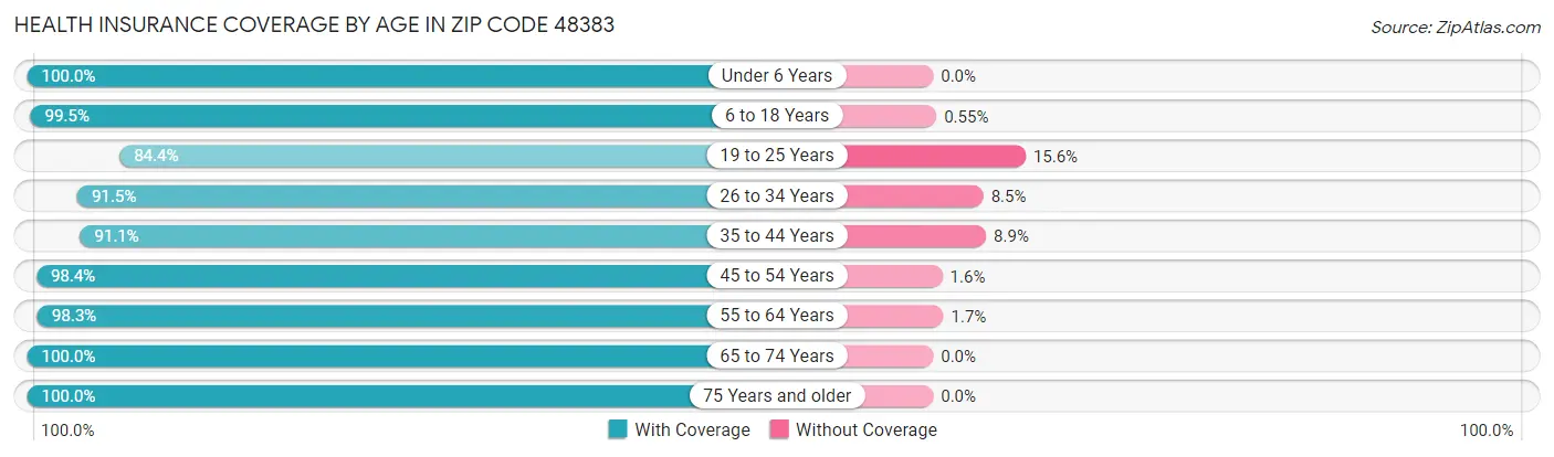 Health Insurance Coverage by Age in Zip Code 48383