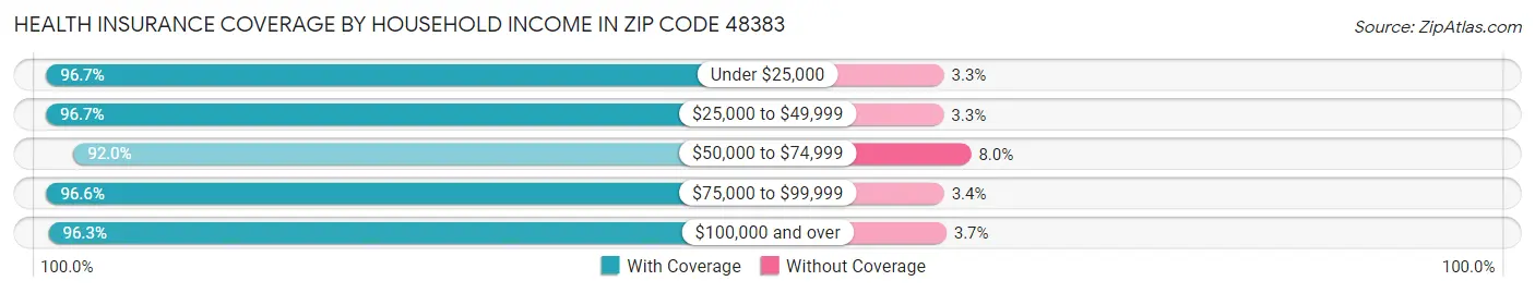 Health Insurance Coverage by Household Income in Zip Code 48383
