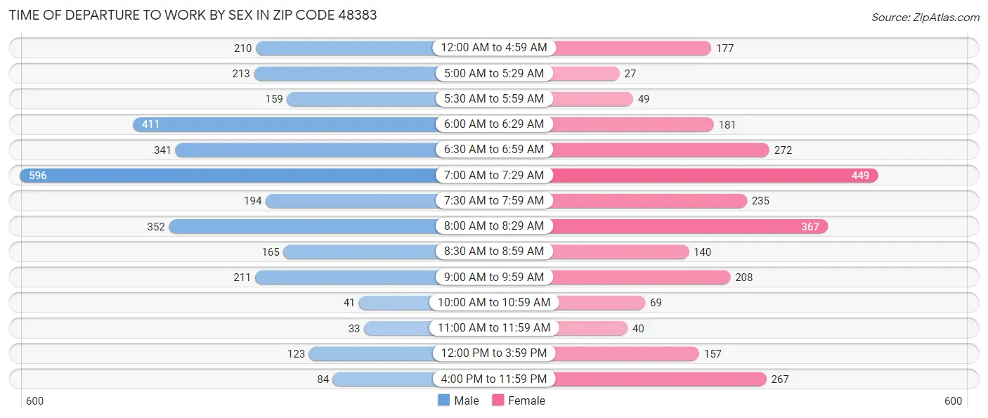 Time of Departure to Work by Sex in Zip Code 48383