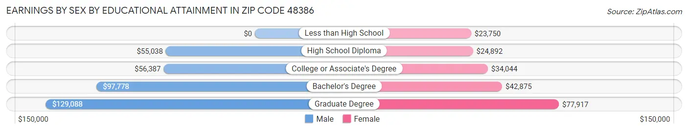 Earnings by Sex by Educational Attainment in Zip Code 48386