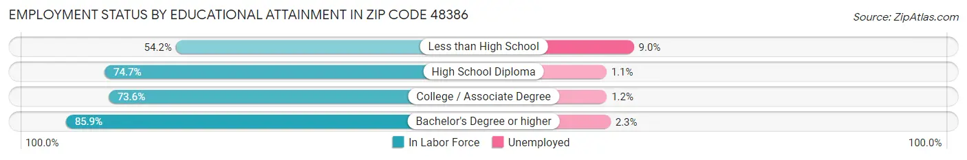 Employment Status by Educational Attainment in Zip Code 48386