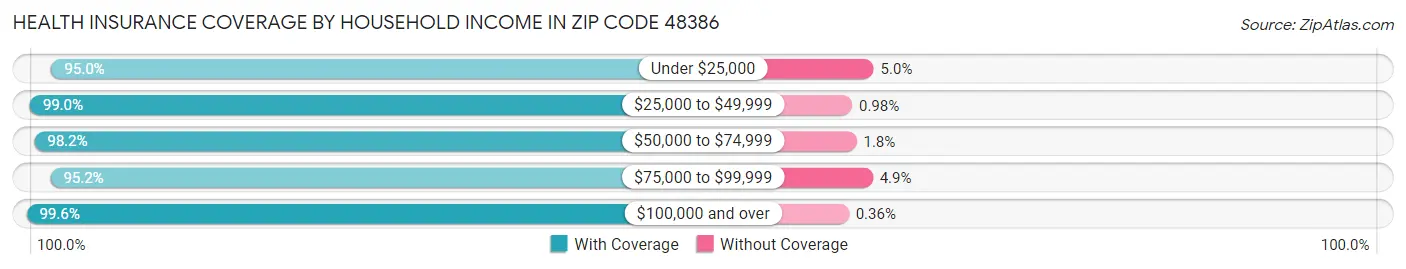 Health Insurance Coverage by Household Income in Zip Code 48386