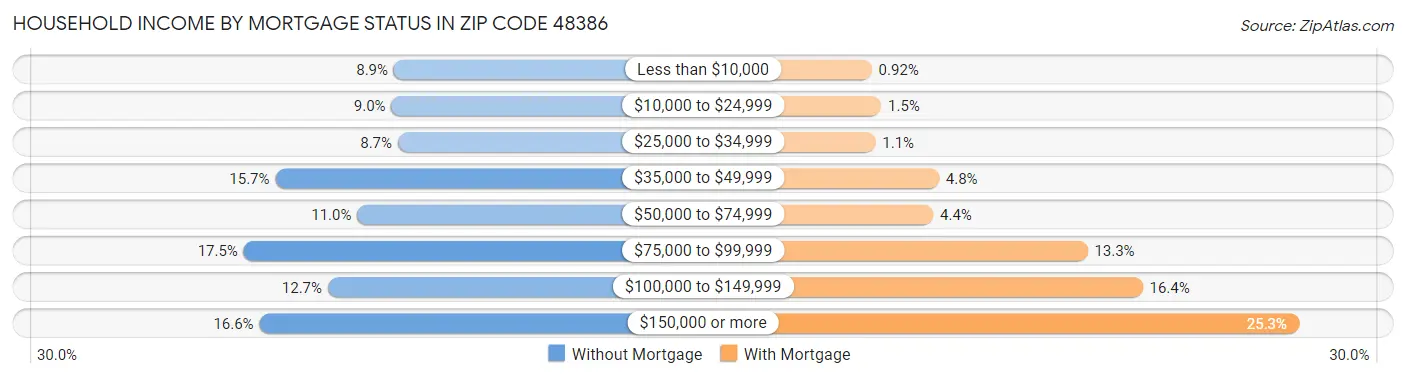 Household Income by Mortgage Status in Zip Code 48386