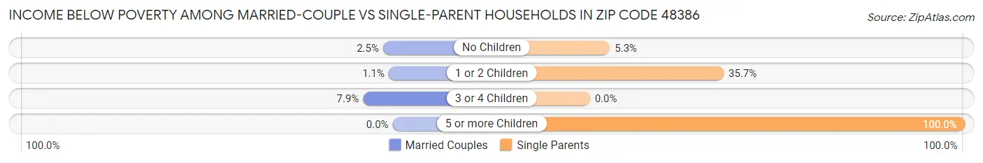 Income Below Poverty Among Married-Couple vs Single-Parent Households in Zip Code 48386