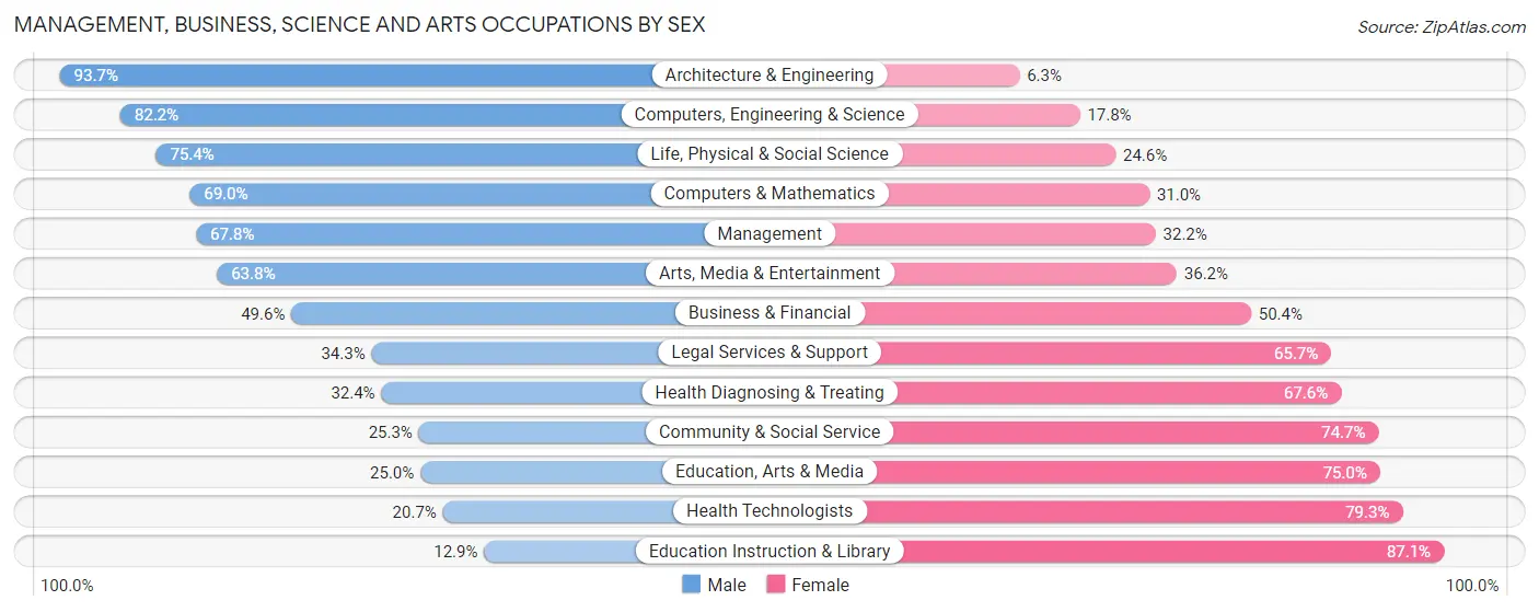 Management, Business, Science and Arts Occupations by Sex in Zip Code 48386
