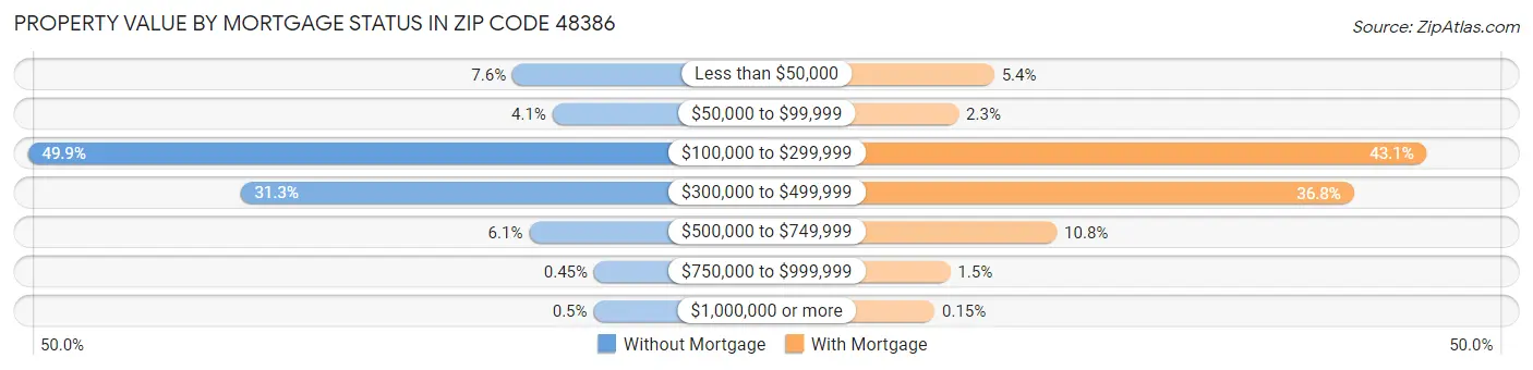 Property Value by Mortgage Status in Zip Code 48386
