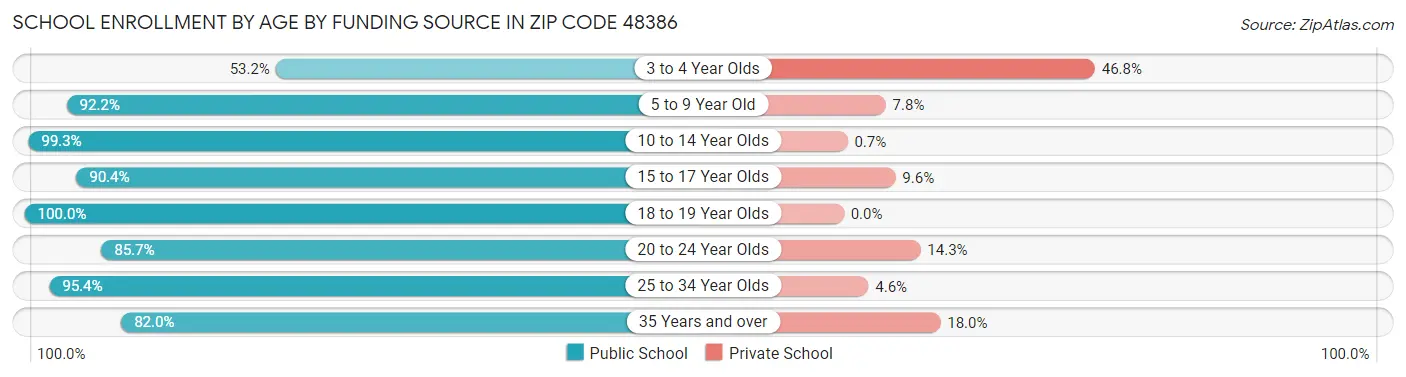 School Enrollment by Age by Funding Source in Zip Code 48386