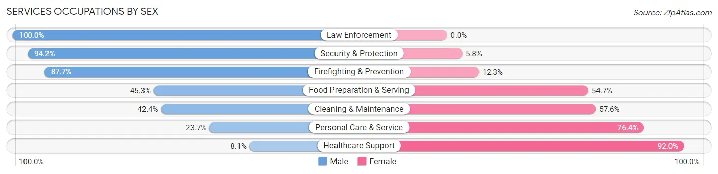 Services Occupations by Sex in Zip Code 48386
