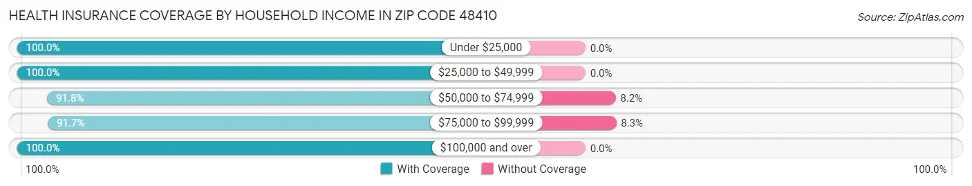 Health Insurance Coverage by Household Income in Zip Code 48410