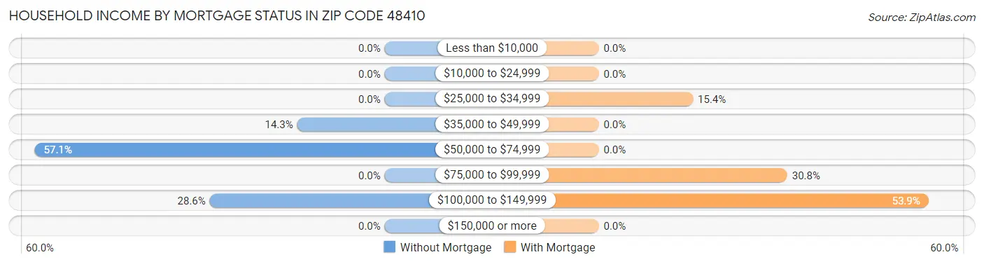 Household Income by Mortgage Status in Zip Code 48410
