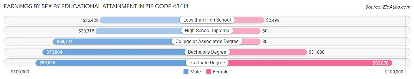 Earnings by Sex by Educational Attainment in Zip Code 48414