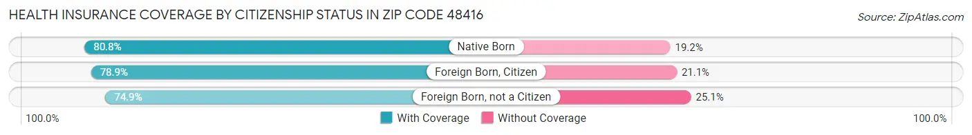 Health Insurance Coverage by Citizenship Status in Zip Code 48416
