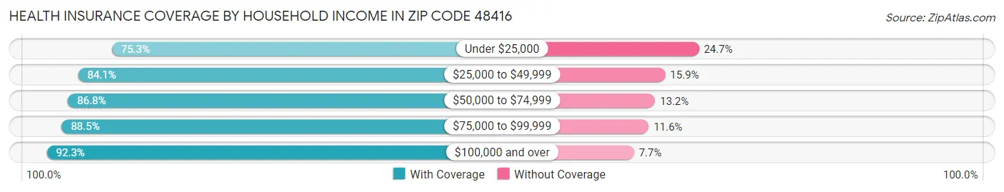 Health Insurance Coverage by Household Income in Zip Code 48416