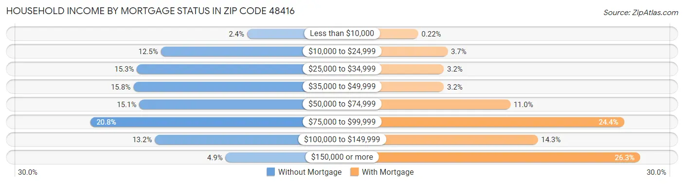 Household Income by Mortgage Status in Zip Code 48416
