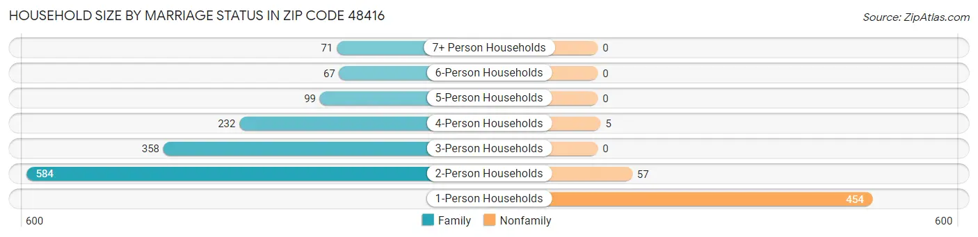 Household Size by Marriage Status in Zip Code 48416