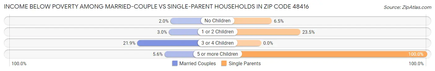 Income Below Poverty Among Married-Couple vs Single-Parent Households in Zip Code 48416
