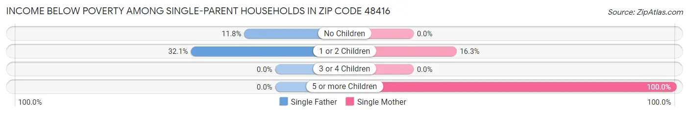 Income Below Poverty Among Single-Parent Households in Zip Code 48416