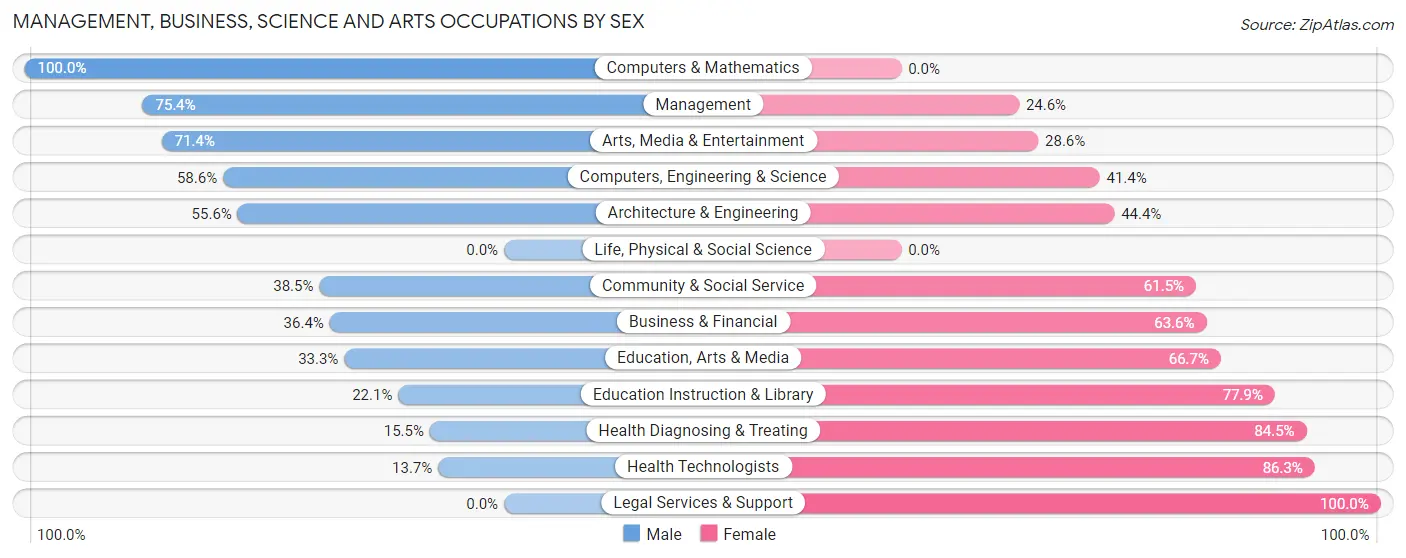 Management, Business, Science and Arts Occupations by Sex in Zip Code 48416