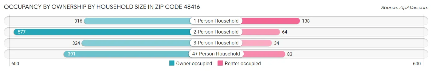 Occupancy by Ownership by Household Size in Zip Code 48416