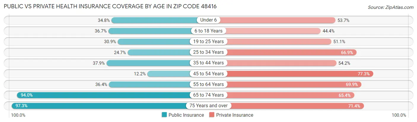 Public vs Private Health Insurance Coverage by Age in Zip Code 48416