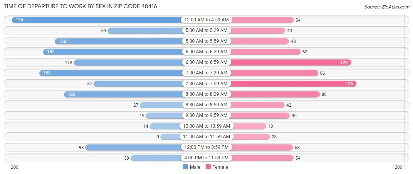 Time of Departure to Work by Sex in Zip Code 48416