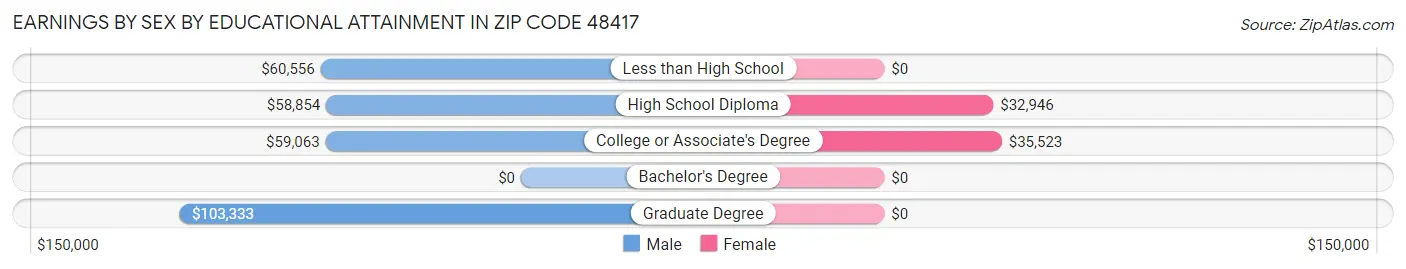 Earnings by Sex by Educational Attainment in Zip Code 48417