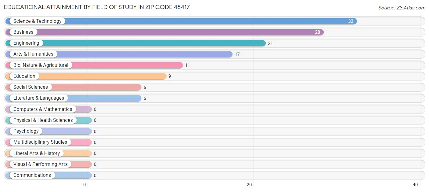 Educational Attainment by Field of Study in Zip Code 48417