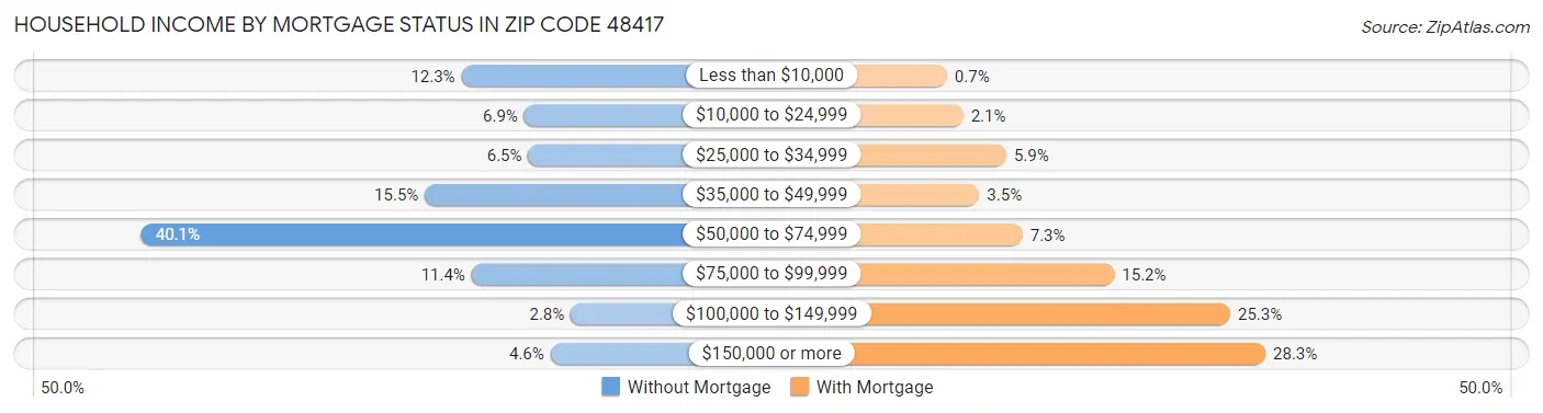 Household Income by Mortgage Status in Zip Code 48417