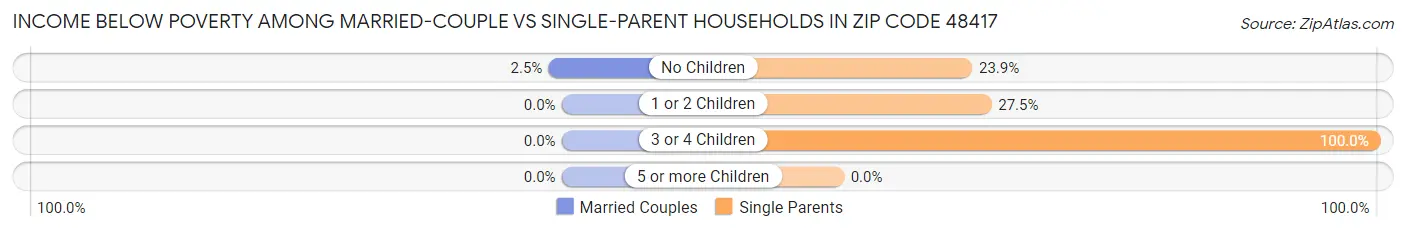 Income Below Poverty Among Married-Couple vs Single-Parent Households in Zip Code 48417