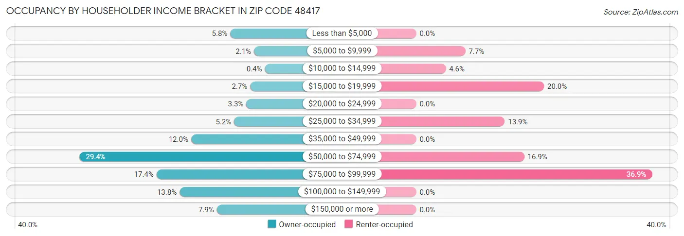 Occupancy by Householder Income Bracket in Zip Code 48417