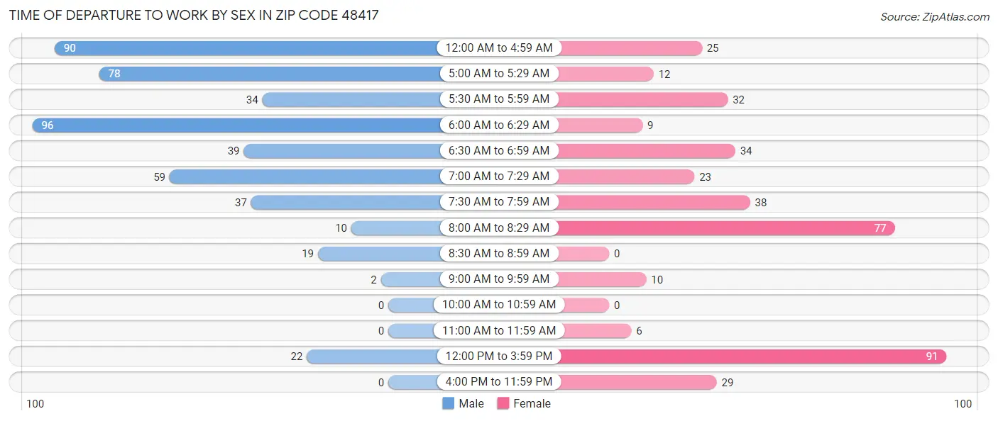 Time of Departure to Work by Sex in Zip Code 48417