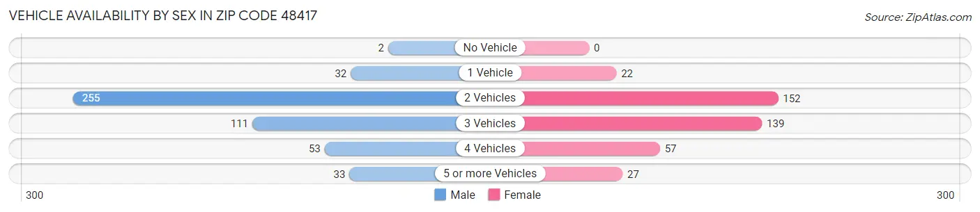 Vehicle Availability by Sex in Zip Code 48417