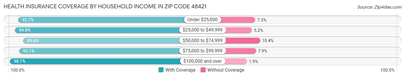 Health Insurance Coverage by Household Income in Zip Code 48421