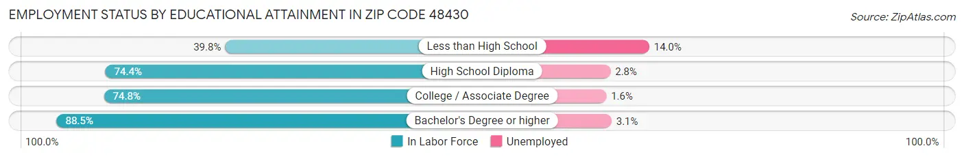 Employment Status by Educational Attainment in Zip Code 48430