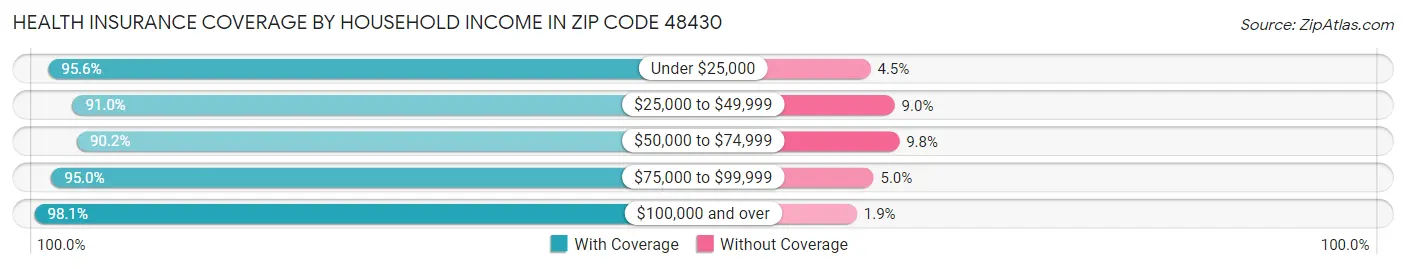 Health Insurance Coverage by Household Income in Zip Code 48430