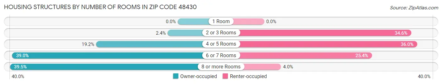 Housing Structures by Number of Rooms in Zip Code 48430