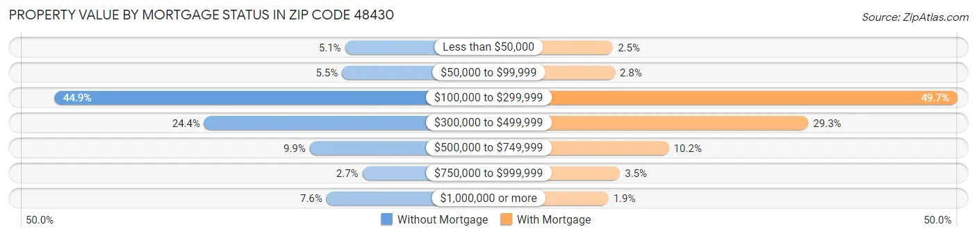 Property Value by Mortgage Status in Zip Code 48430