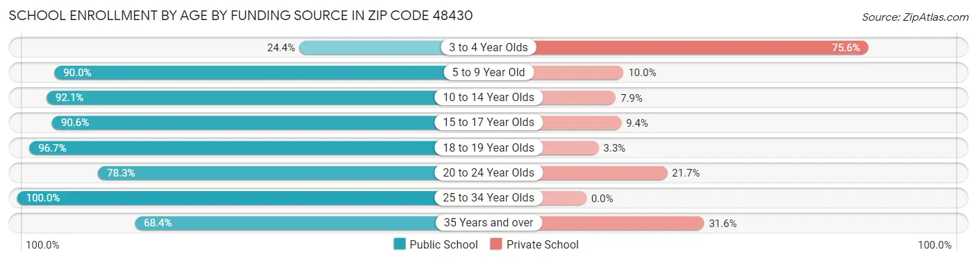 School Enrollment by Age by Funding Source in Zip Code 48430
