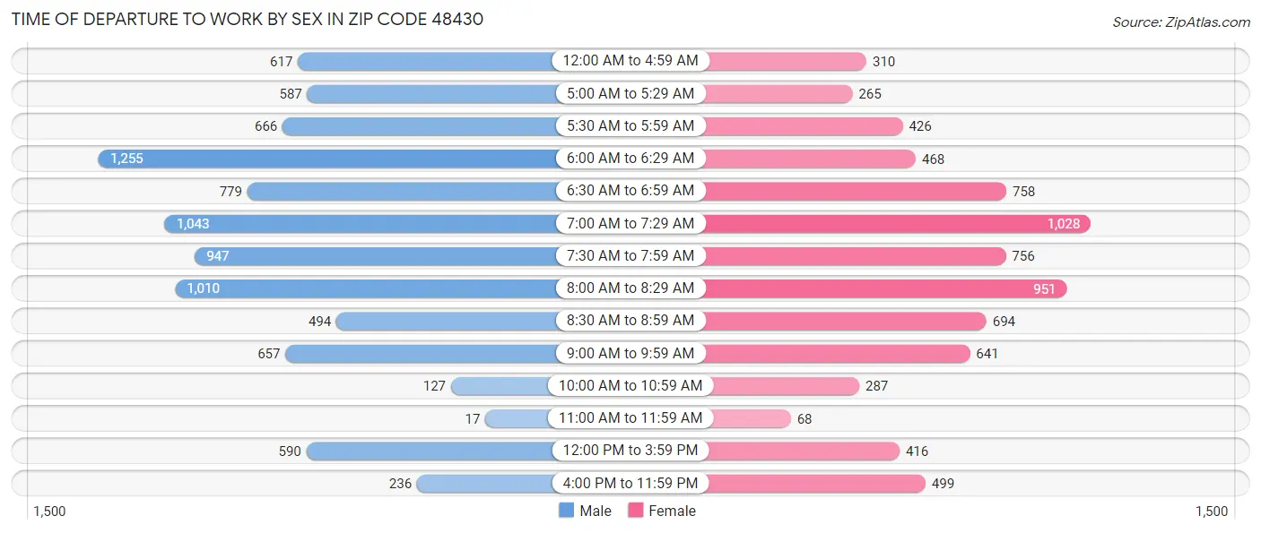 Time of Departure to Work by Sex in Zip Code 48430