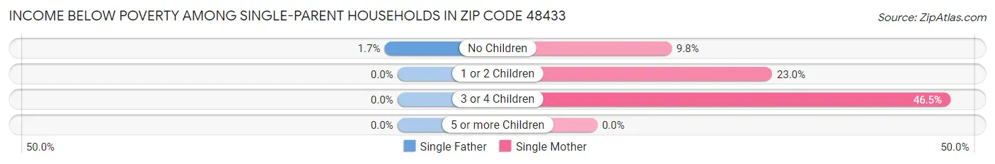 Income Below Poverty Among Single-Parent Households in Zip Code 48433