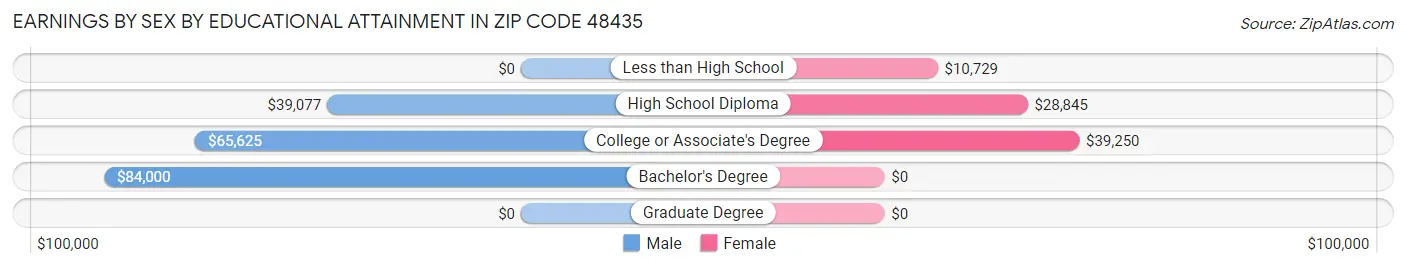 Earnings by Sex by Educational Attainment in Zip Code 48435