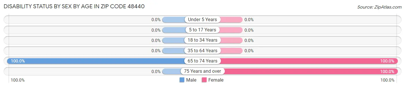 Disability Status by Sex by Age in Zip Code 48440
