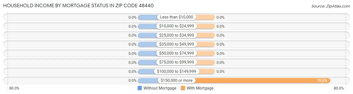 Household Income by Mortgage Status in Zip Code 48440