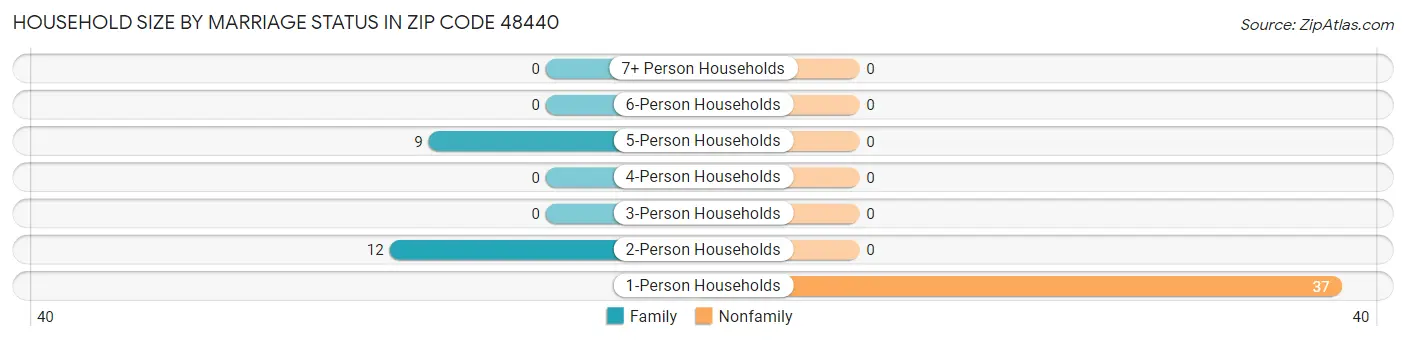 Household Size by Marriage Status in Zip Code 48440