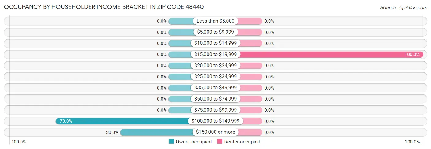 Occupancy by Householder Income Bracket in Zip Code 48440