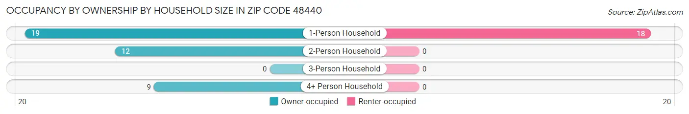 Occupancy by Ownership by Household Size in Zip Code 48440