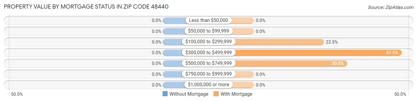Property Value by Mortgage Status in Zip Code 48440
