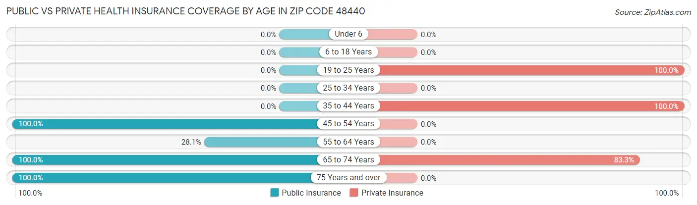 Public vs Private Health Insurance Coverage by Age in Zip Code 48440
