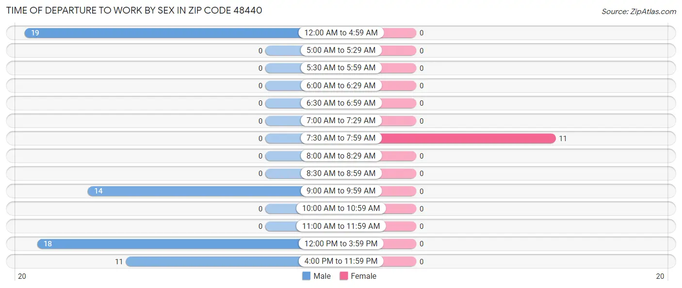 Time of Departure to Work by Sex in Zip Code 48440